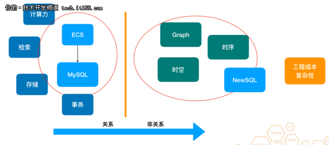 大数据时代数据库-云HBase架构&生态&实践