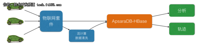 大数据时代数据库-云HBase架构&生态&实践