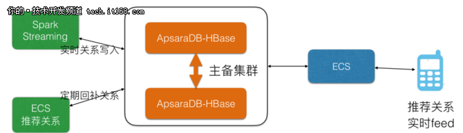 大数据时代数据库-云HBase架构&生态&实践