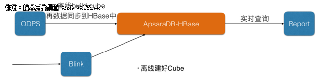 大数据时代数据库-云HBase架构&生态&实践