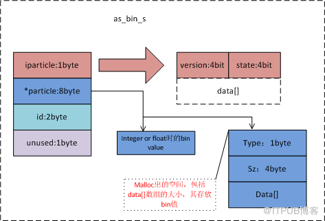 Aerospike的bin內(nèi)存管理--即列內(nèi)存管理