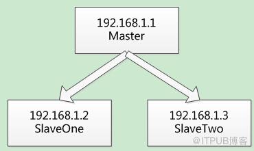 MongoDB副本集的示例分析