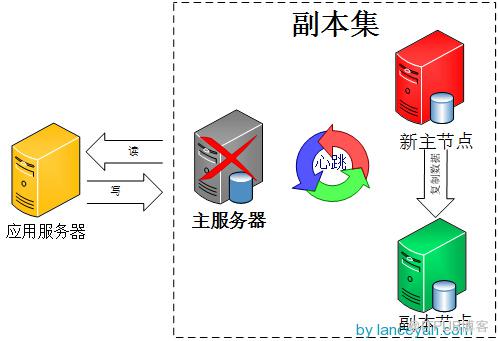 MongoDB副本集的示例分析