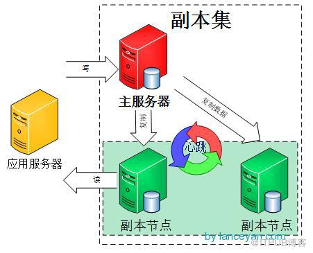 MongoDB副本集的示例分析