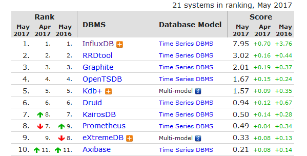 如何理解时间序列数据库InfluxDB