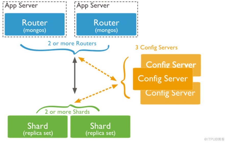 mongoDB  Sharded  Cluster迁移后更改各个server的IP地址