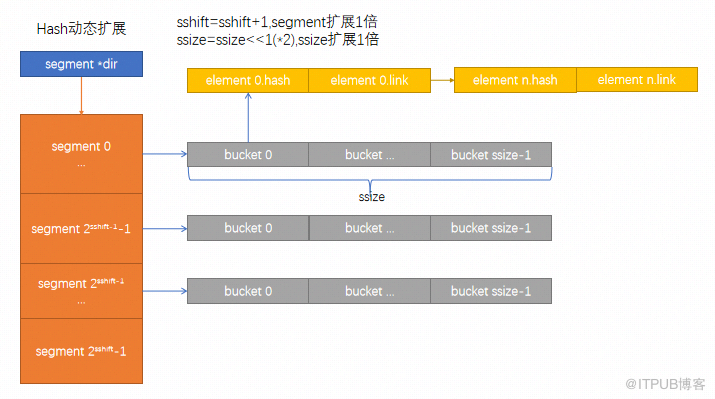 PostgreSQL 源碼解讀（248）- HTAB動態(tài)擴展圖解#2