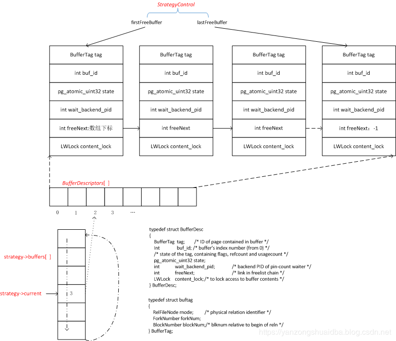 圖解PostgreSQL--buffer的分配