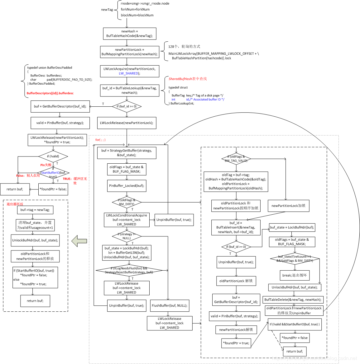 图解PostgreSQL--buffer的分配