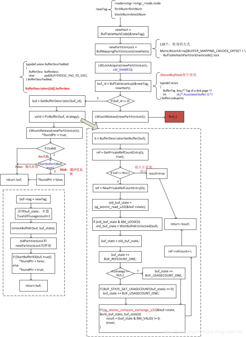 圖解PostgreSQL--buffer的分配