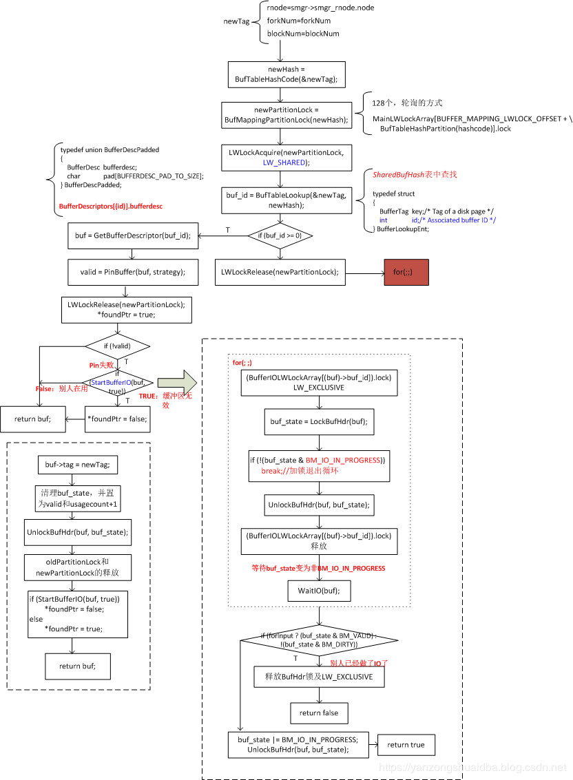 圖解PostgreSQL--buffer的分配