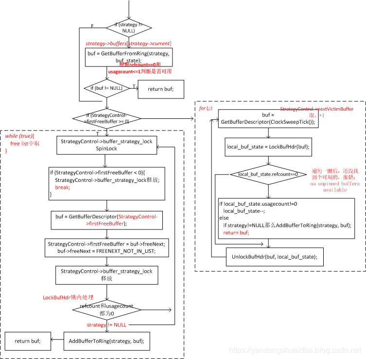 图解PostgreSQL--buffer的分配