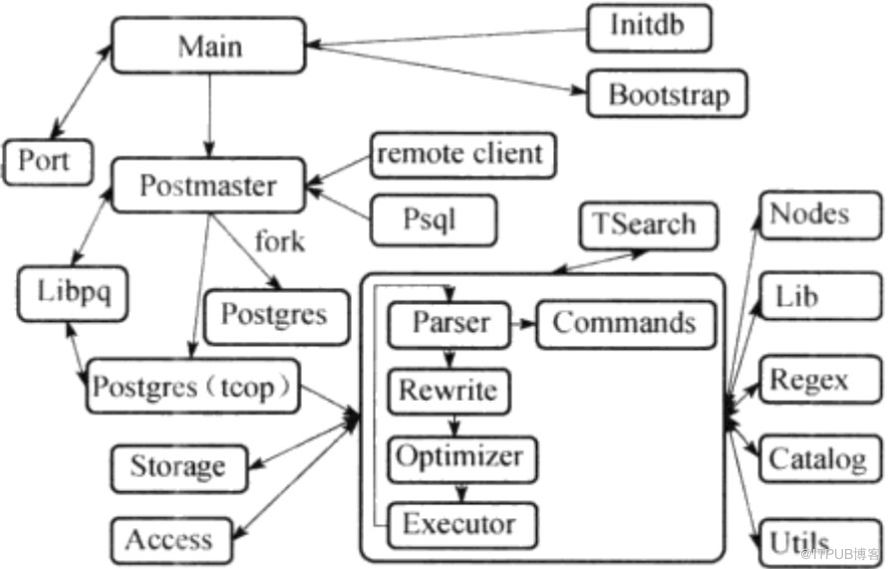 PostgreSQL：源码目录结构
