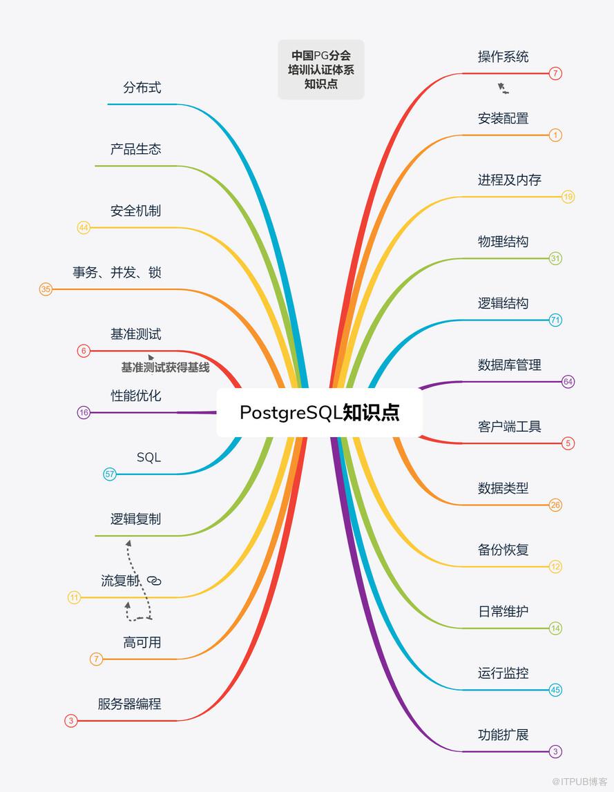 PostgreSQL學(xué)習(xí)的九層寶塔