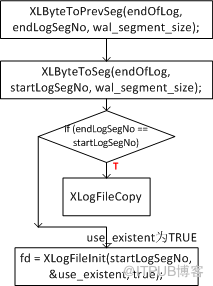 XLOG段文件跳号现象分析