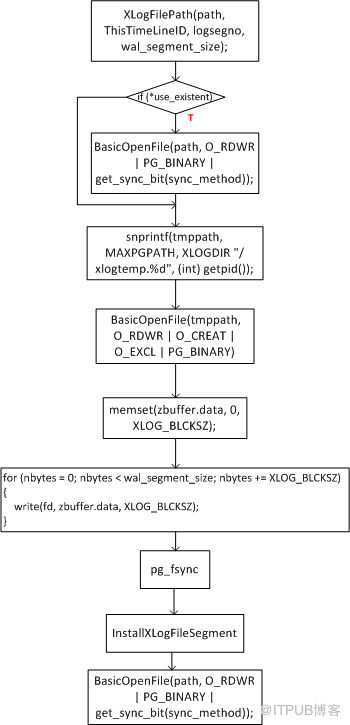 XLOG段文件跳號(hào)現(xiàn)象分析