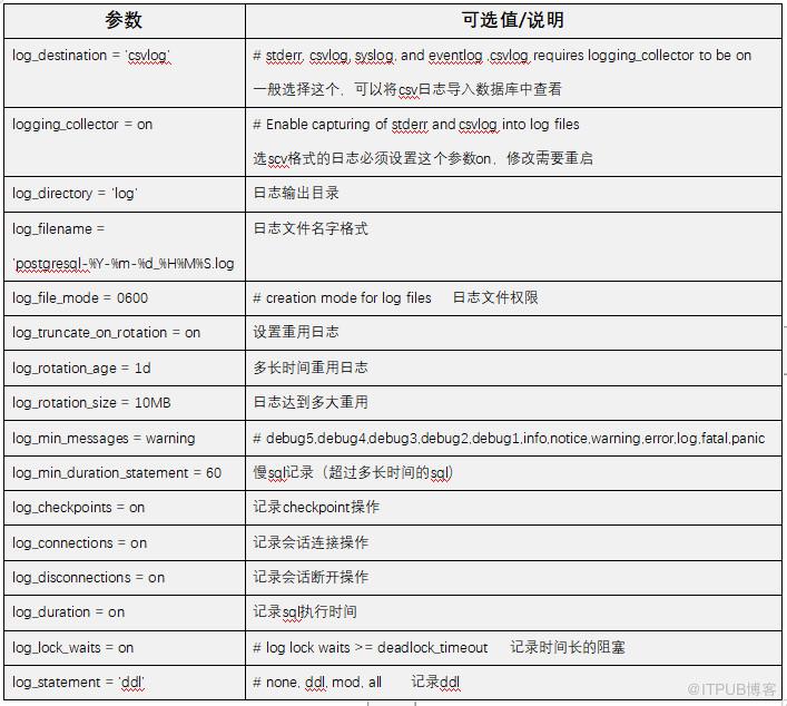 PostgreSQL的日志文件和数据加载