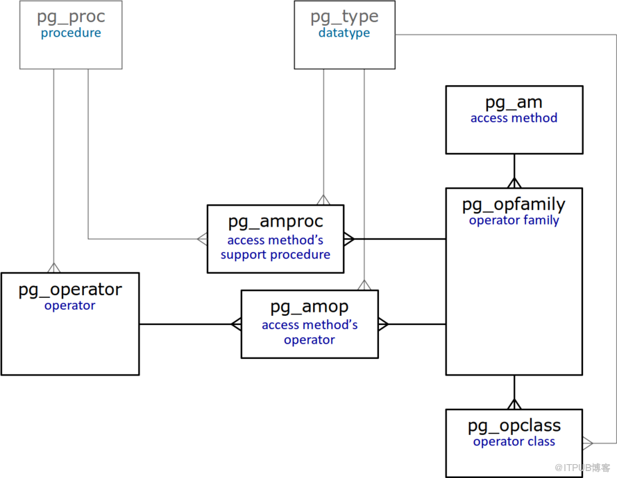 PostgreSQL DBA(46) - PG Operator classes and families