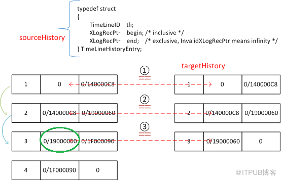 PostgreSQL pg_rewind实例--could not find previous WAL record at %X/%X