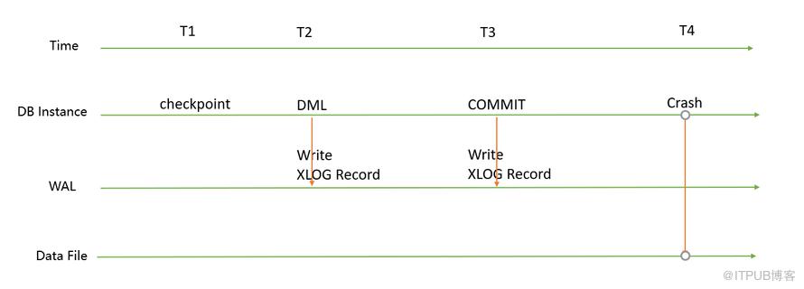 PostgreSQL DBA(20) - WAL full-page-write浅析