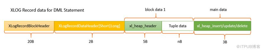 PostgreSQL DBA(17) - XLOG Record data内部结构