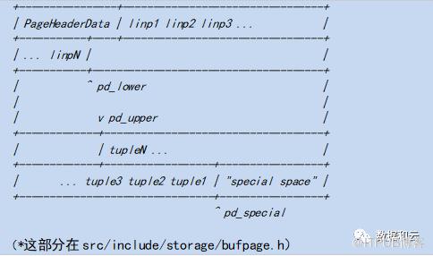 怎么从零学习PostgreSQL Page结构