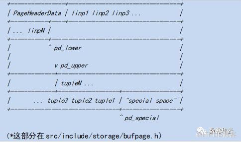 怎么從零學習PostgreSQL Page結構