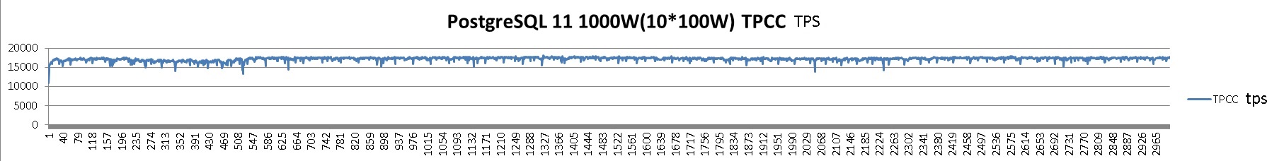 PostgreSQL 11 tpcc 测试(103万tpmC on ECS) - use sysbench-tpcc by Percona-Lab