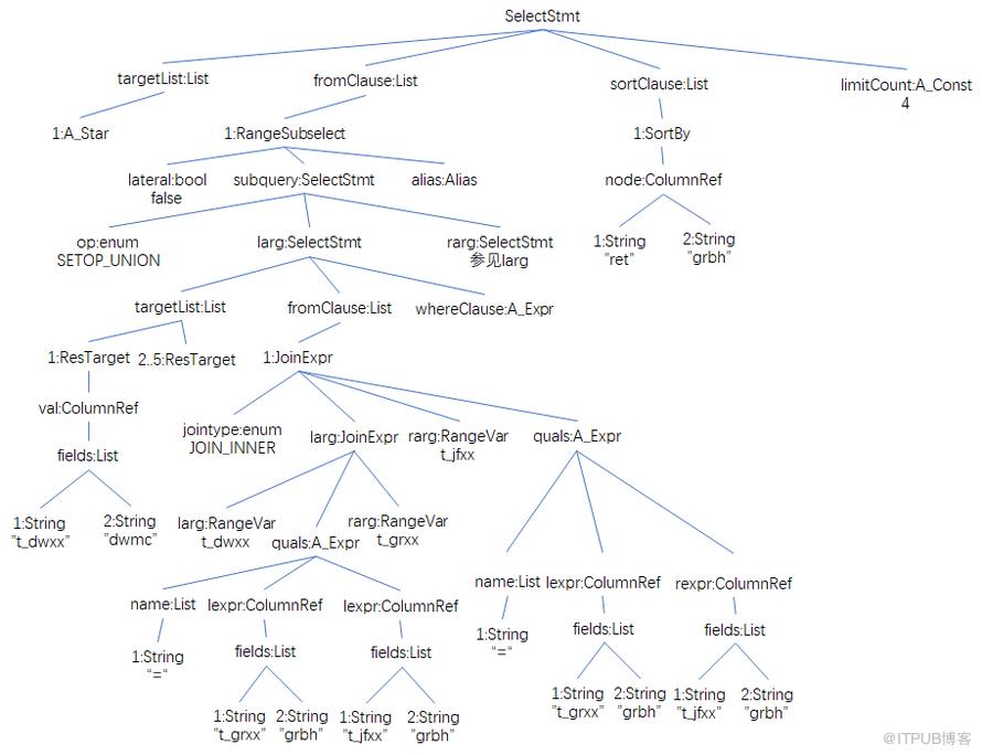 PostgreSQL 源码解读（19）- 查询语句#4（ParseTree详解）