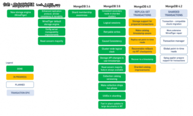 MongoDB4.0支持多文档ACID事务意味着什么