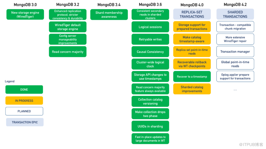 MongoDB 4.0 中怎么实现事务