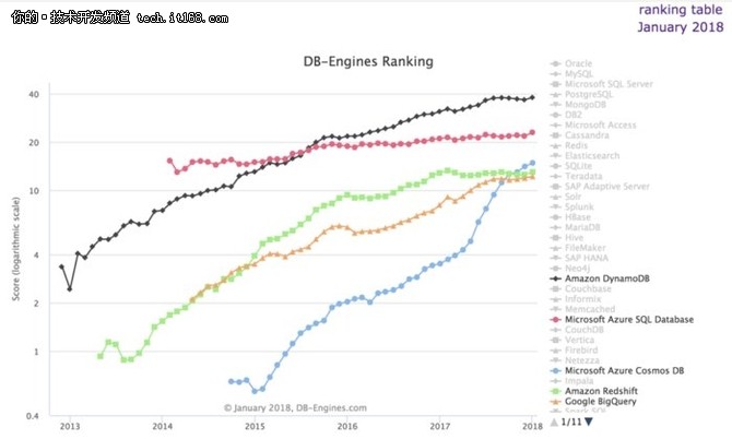 微软 Cosmos DB 能击败AWS云数据库吗？