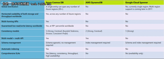 微软 Cosmos DB 能击败AWS云数据库吗？