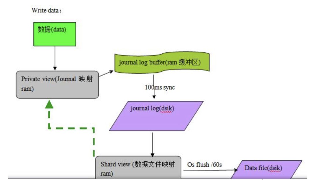 MongoDB与MySQL关于写确认的异同