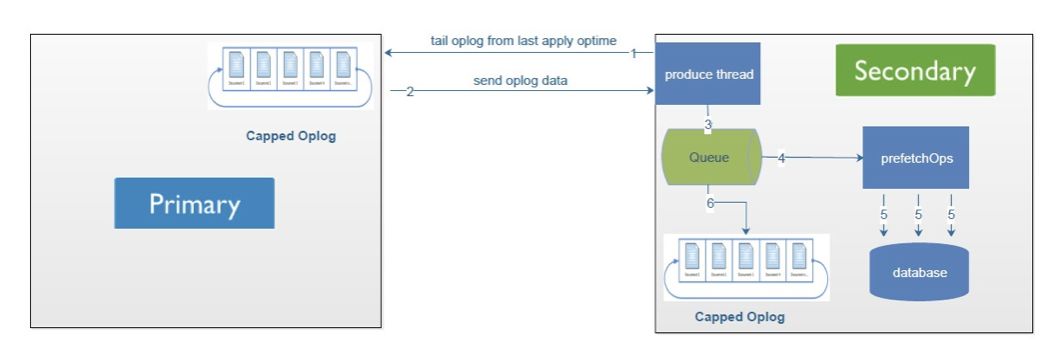 MongoDB与MySQL关于写确认的异同