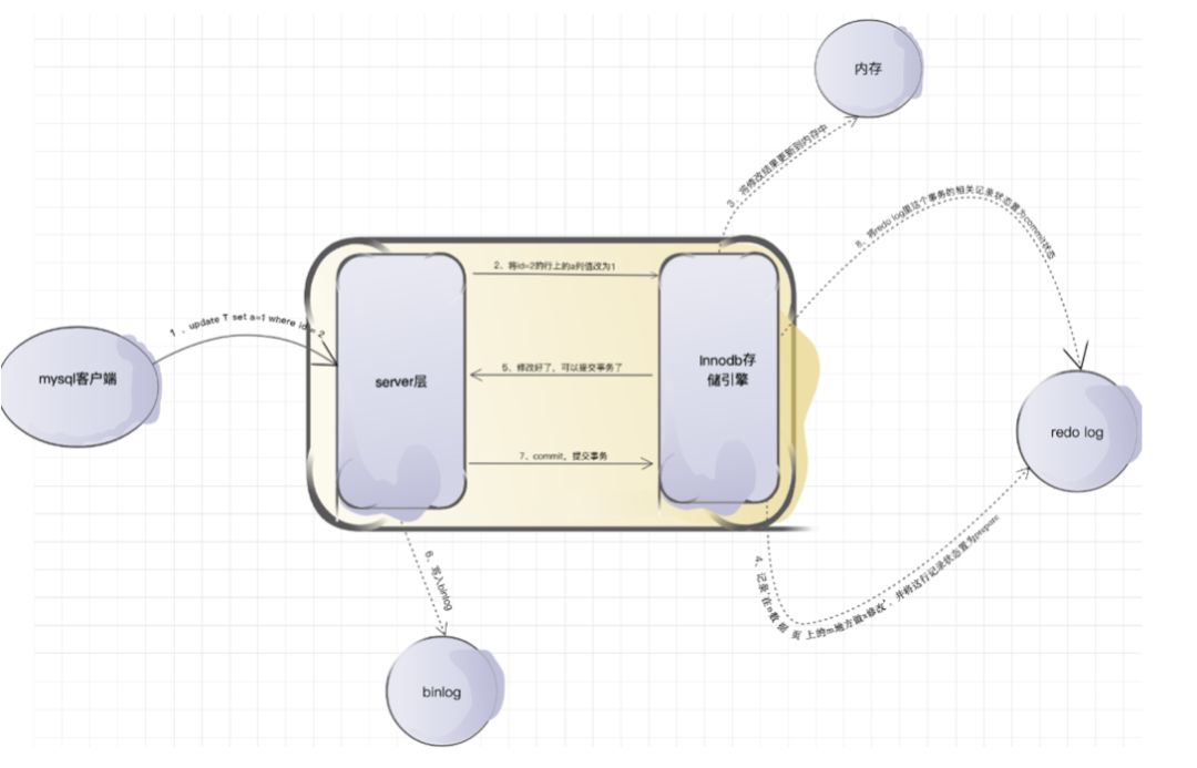 MongoDB与MySQL关于写确认的异同