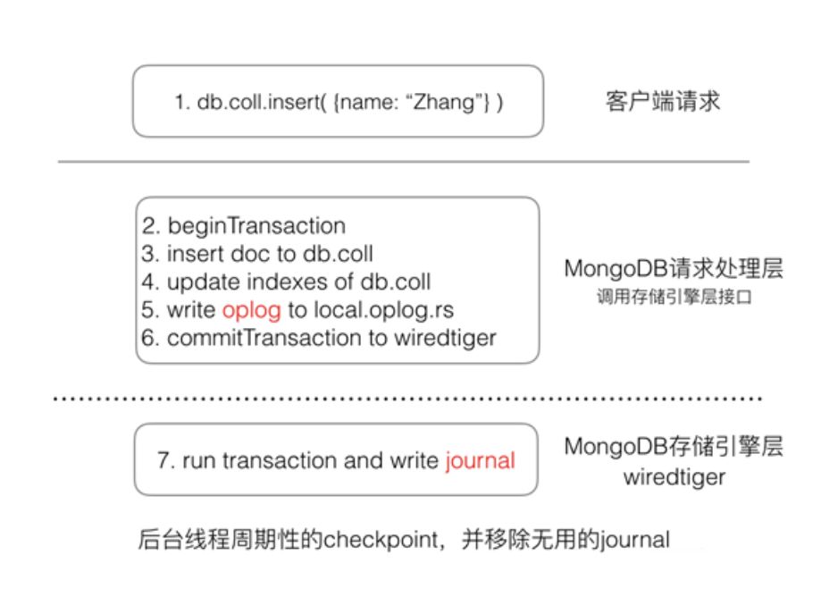 MongoDB与MySQL关于写确认的异同