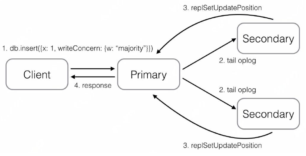 MongoDB与MySQL关于写确认的异同