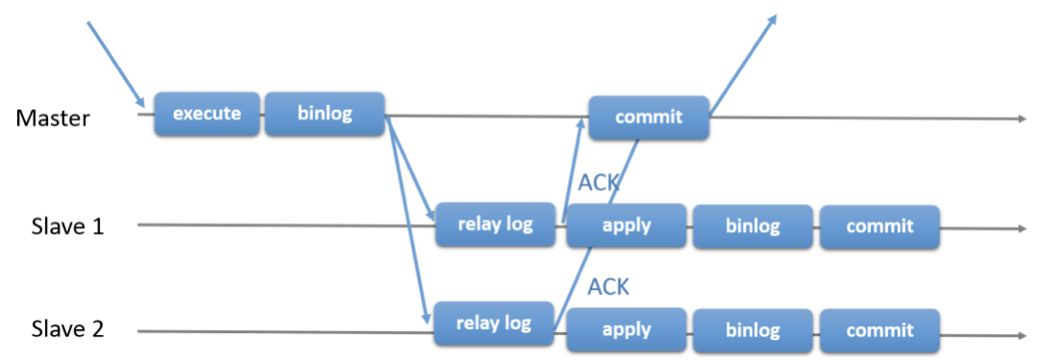 MongoDB与MySQL关于写确认的异同