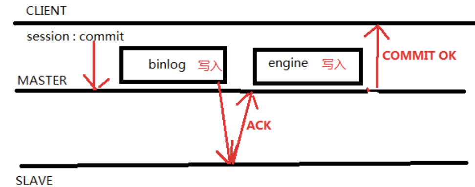 MongoDB与MySQL关于写确认的异同