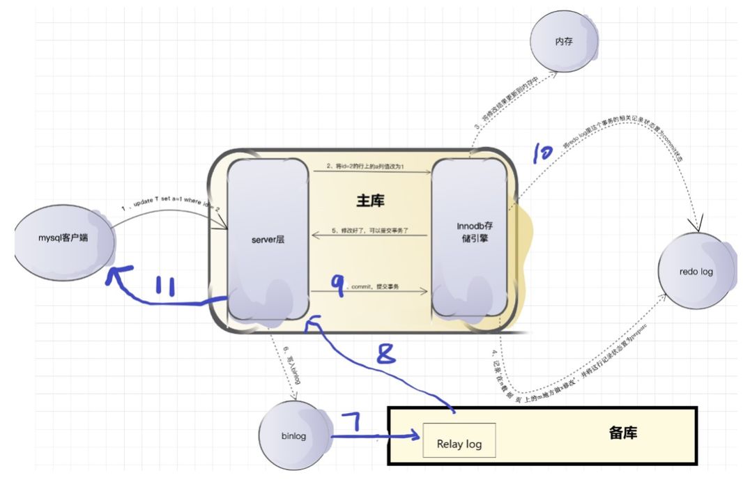 MongoDB与MySQL关于写确认的异同