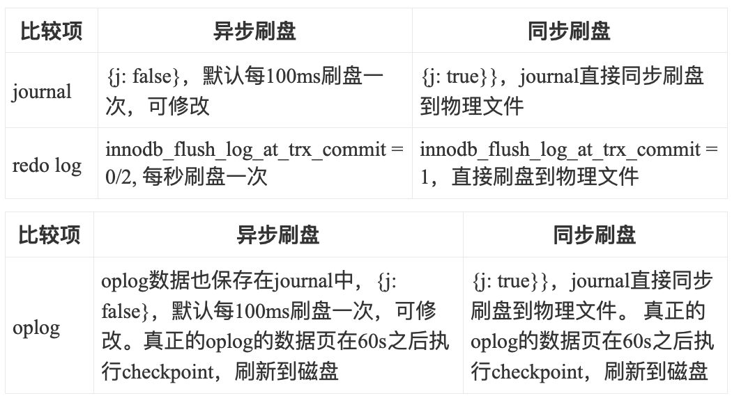 MongoDB与MySQL关于写确认的异同