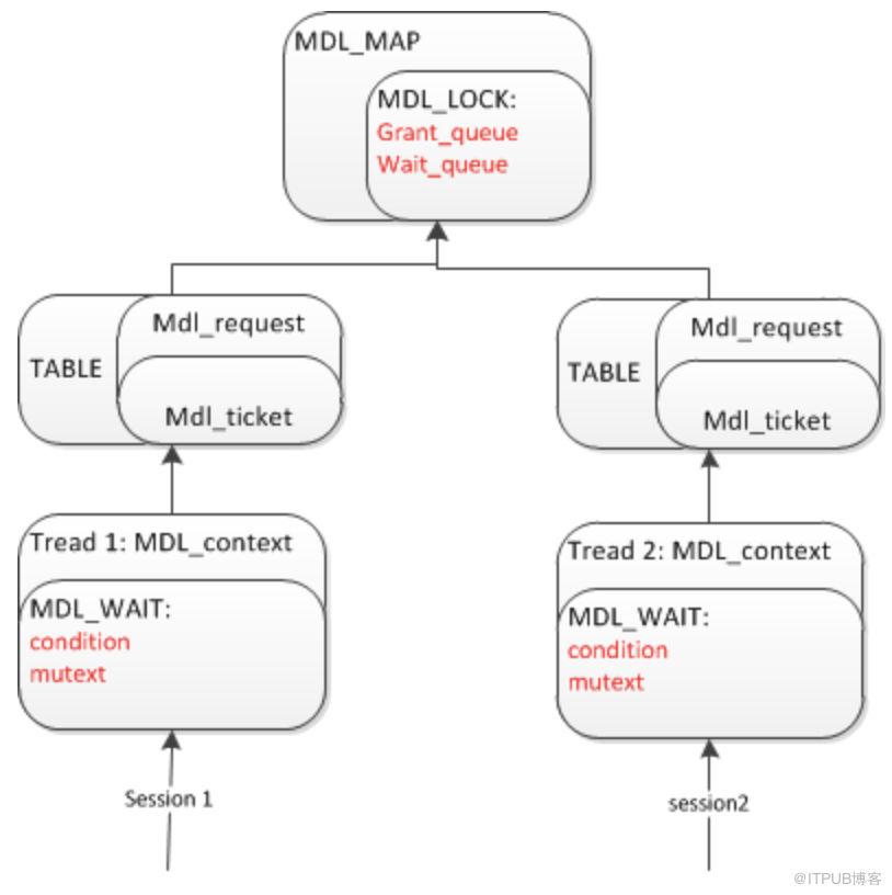 MySQL 由于MDL读锁select被阻塞