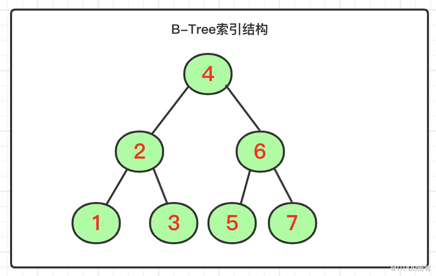 MySQL进阶篇(02)：索引体系划分，B-Tree结构说明