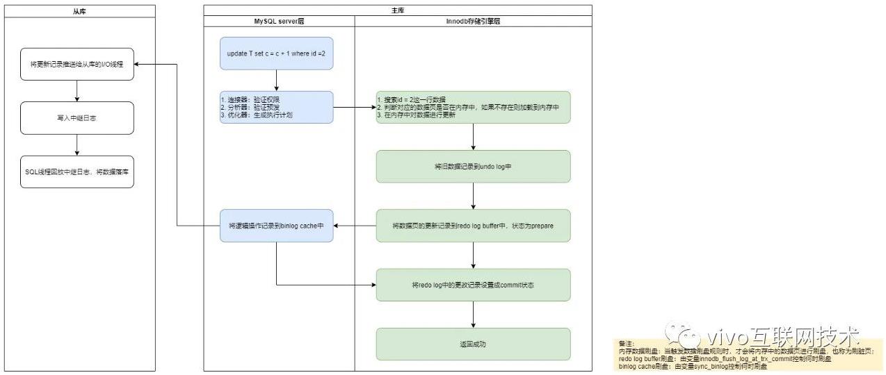 MySQL的crash-safe原理是什么