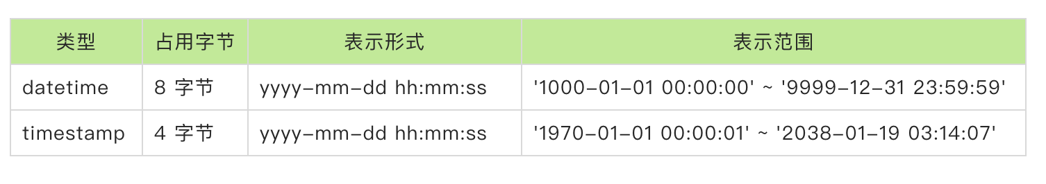 MySQL库表设计的技巧有哪些