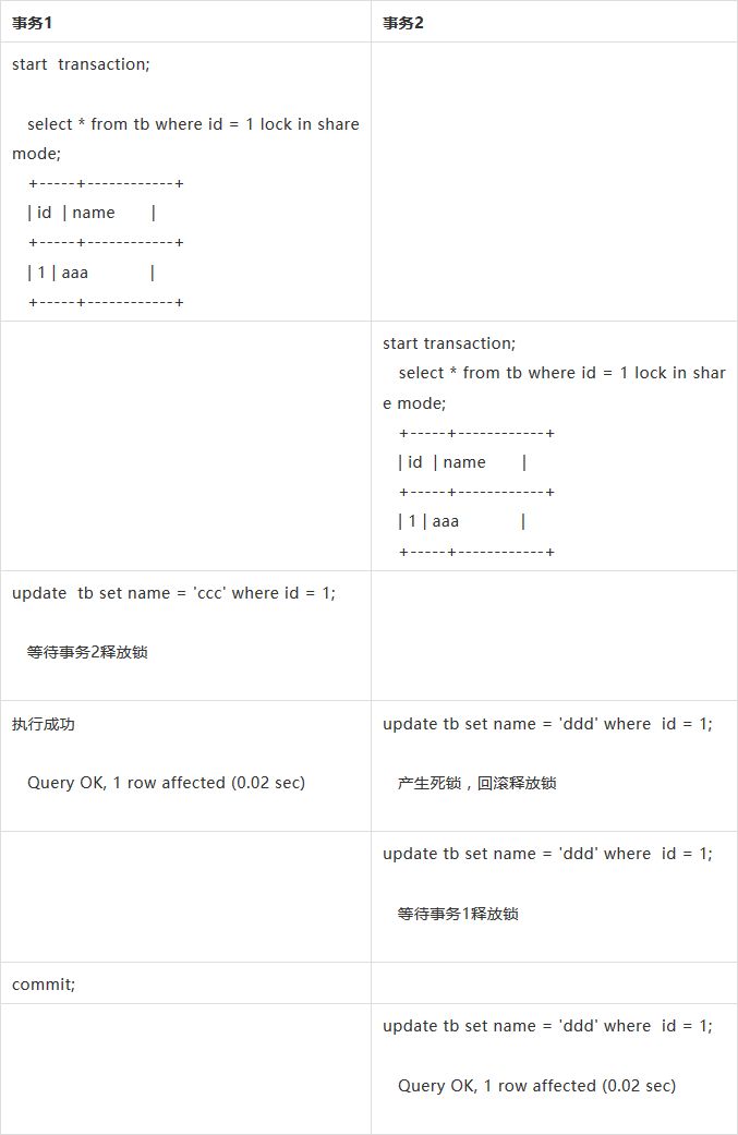 怎樣解決MySQL數(shù)據(jù)庫在RR隔離級別下容易產(chǎn)生幻讀的問題