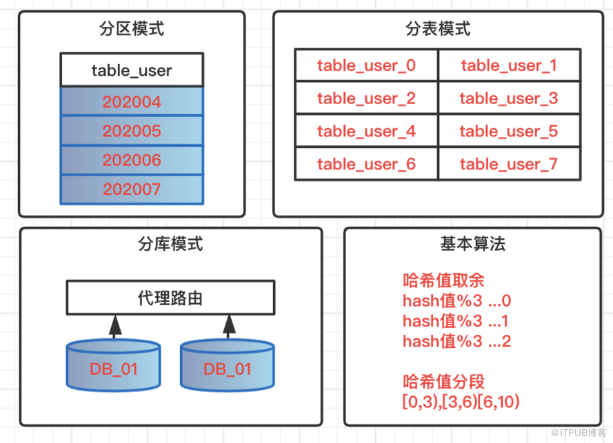 MySQL中數(shù)據(jù)源管理和關(guān)系型分庫分表以及列式庫分布式計(jì)算分別指的是什么