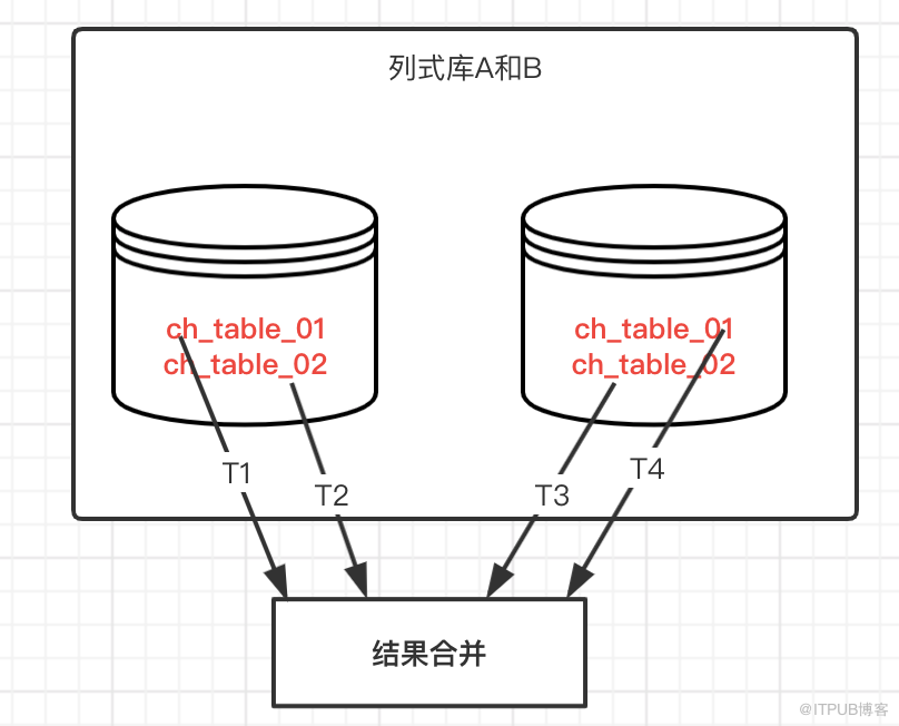 MySQL中數(shù)據(jù)源管理和關(guān)系型分庫分表以及列式庫分布式計(jì)算分別指的是什么