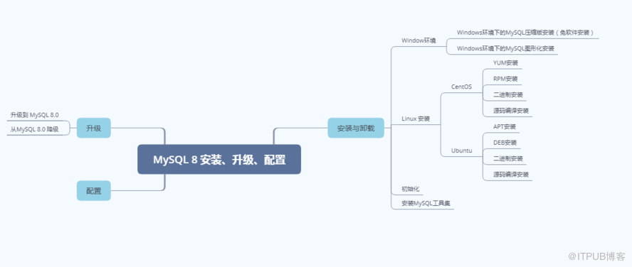 全面梳理 简明安装指南 mysql 8 安装升级与配置